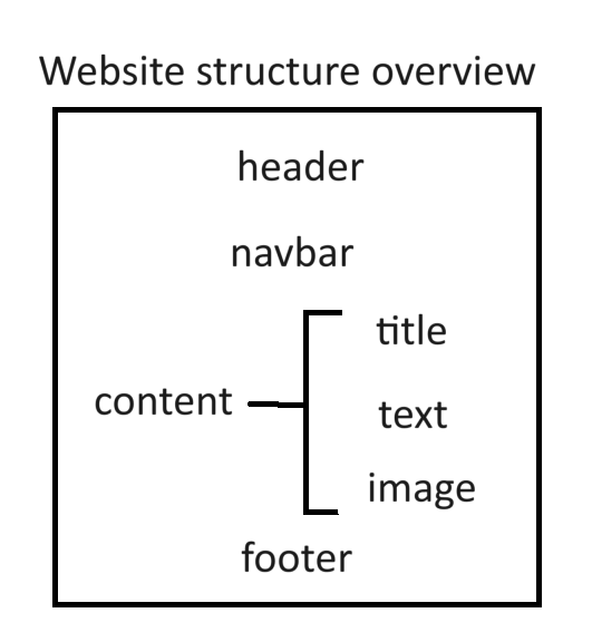 diagram presents overview of the following text